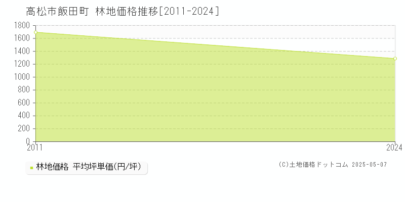 高松市飯田町の林地価格推移グラフ 