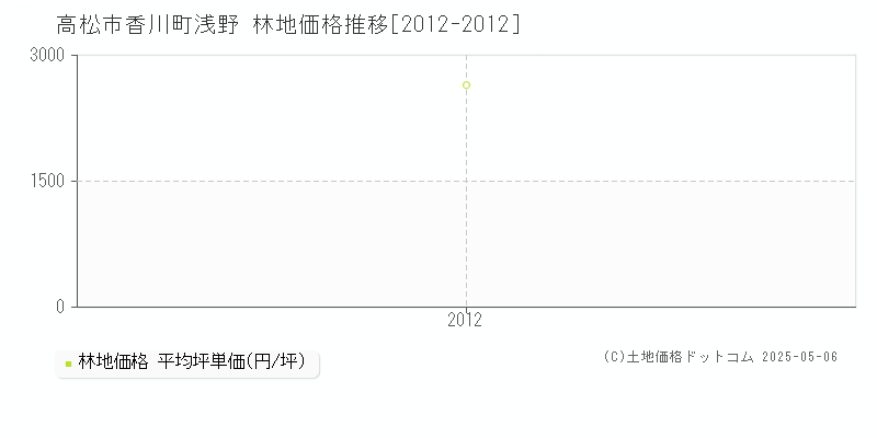 香川町浅野(高松市)の林地価格推移グラフ(坪単価)[2012-2012年]