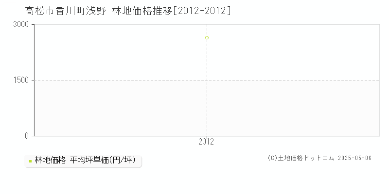 高松市香川町浅野の林地価格推移グラフ 