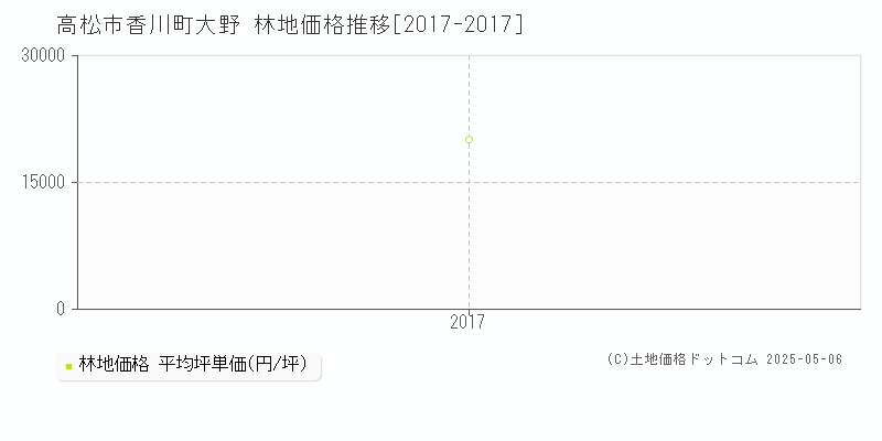 香川町大野(高松市)の林地価格推移グラフ(坪単価)[2017-2017年]