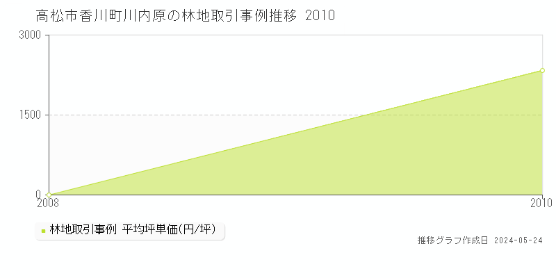 高松市香川町川内原の林地価格推移グラフ 