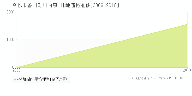 香川町川内原(高松市)の林地価格推移グラフ(坪単価)[2008-2010年]