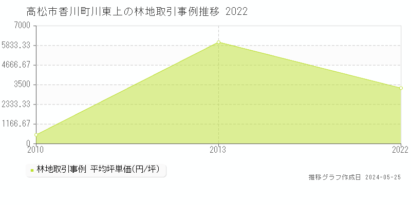 高松市香川町川東上の林地価格推移グラフ 