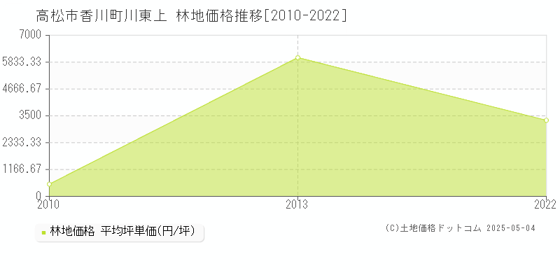 高松市香川町川東上の林地価格推移グラフ 