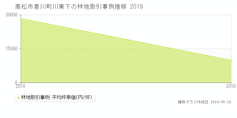高松市香川町川東下の林地価格推移グラフ 