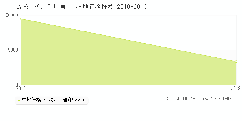 香川町川東下(高松市)の林地価格推移グラフ(坪単価)[2010-2019年]
