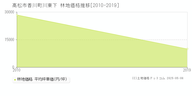 高松市香川町川東下の林地価格推移グラフ 