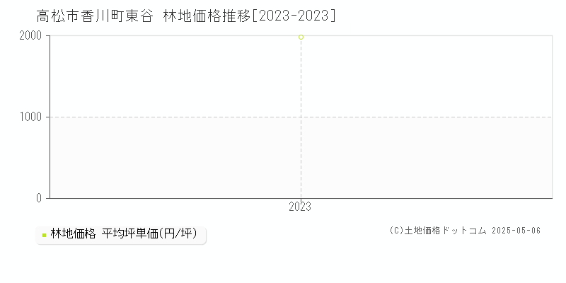 香川町東谷(高松市)の林地価格推移グラフ(坪単価)[2023-2023年]