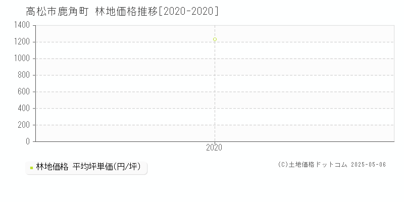 鹿角町(高松市)の林地価格推移グラフ(坪単価)[2020-2020年]