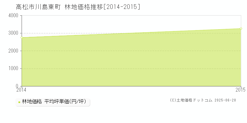 川島東町(高松市)の林地価格推移グラフ(坪単価)[2014-2015年]