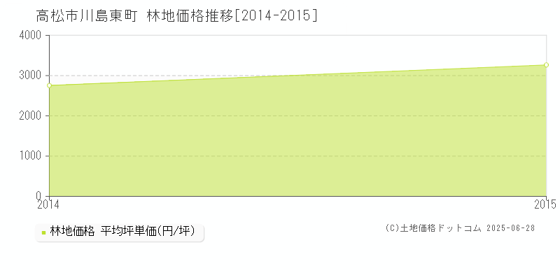 高松市川島東町の林地価格推移グラフ 