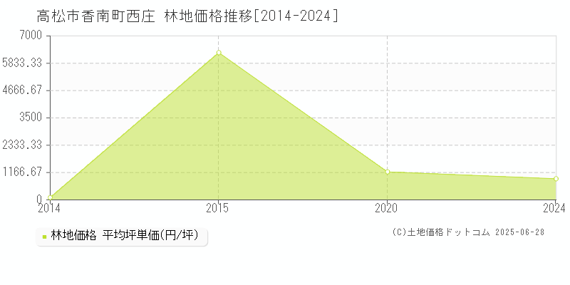 香南町西庄(高松市)の林地価格推移グラフ(坪単価)[2014-2024年]