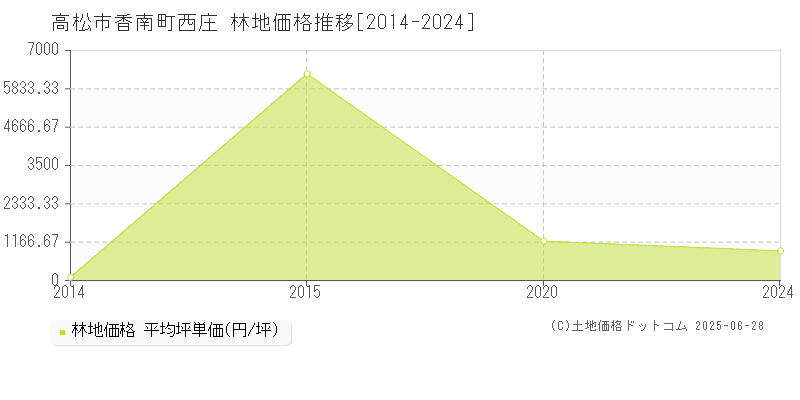 高松市香南町西庄の林地価格推移グラフ 