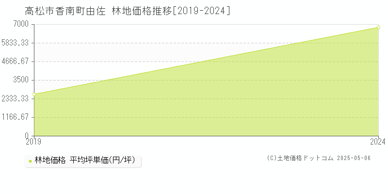香南町由佐(高松市)の林地価格推移グラフ(坪単価)[2019-2024年]