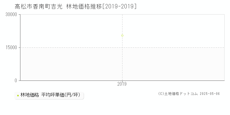 香南町吉光(高松市)の林地価格推移グラフ(坪単価)[2019-2019年]