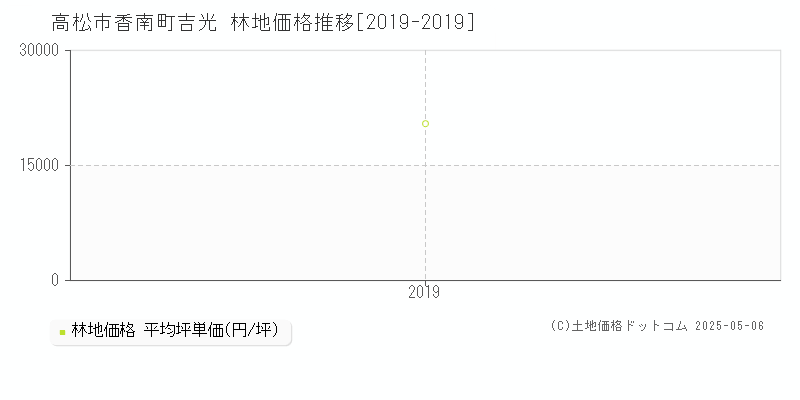 高松市香南町吉光の林地価格推移グラフ 