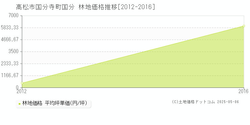 国分寺町国分(高松市)の林地価格推移グラフ(坪単価)[2012-2016年]