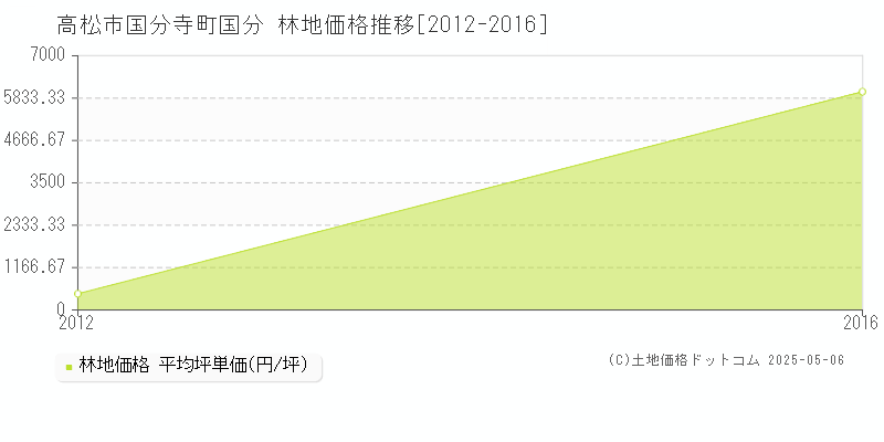 高松市国分寺町国分の林地価格推移グラフ 