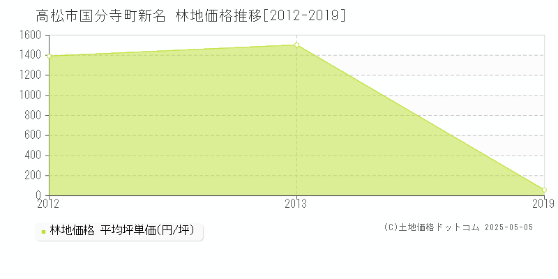 国分寺町新名(高松市)の林地価格推移グラフ(坪単価)[2012-2019年]
