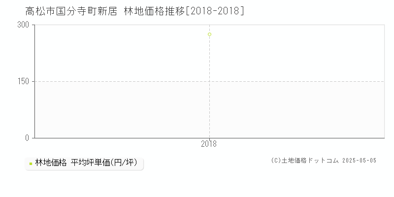 国分寺町新居(高松市)の林地価格推移グラフ(坪単価)[2018-2018年]