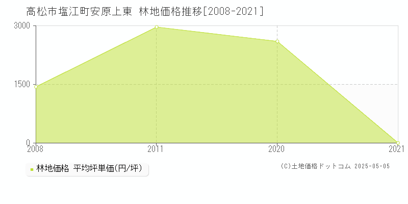 塩江町安原上東(高松市)の林地価格推移グラフ(坪単価)[2008-2021年]