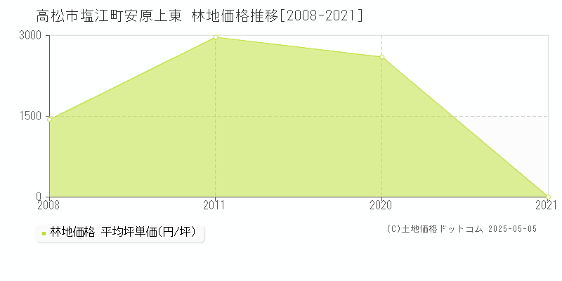 高松市塩江町安原上東の林地価格推移グラフ 