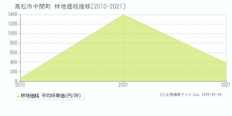 高松市中間町の林地価格推移グラフ 