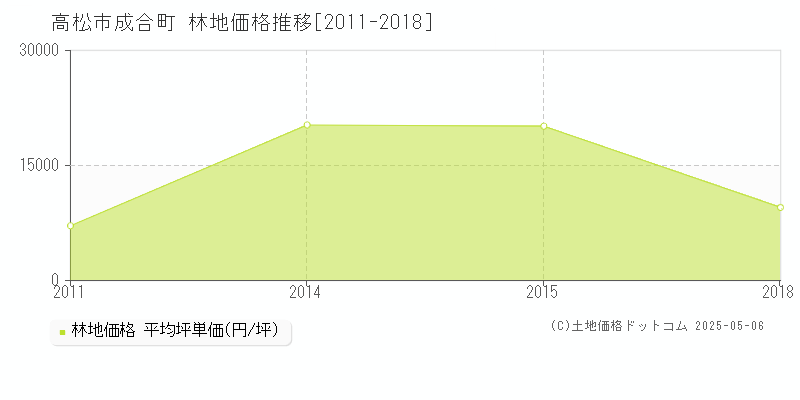 成合町(高松市)の林地価格推移グラフ(坪単価)[2011-2018年]