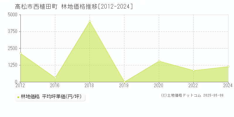 西植田町(高松市)の林地価格推移グラフ(坪単価)[2012-2024年]