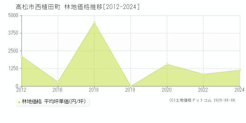 高松市西植田町の林地取引事例推移グラフ 