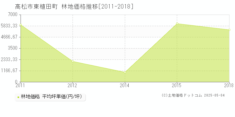 東植田町(高松市)の林地価格推移グラフ(坪単価)[2011-2018年]