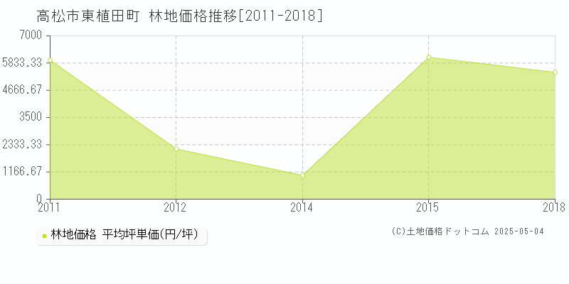 高松市東植田町の林地価格推移グラフ 