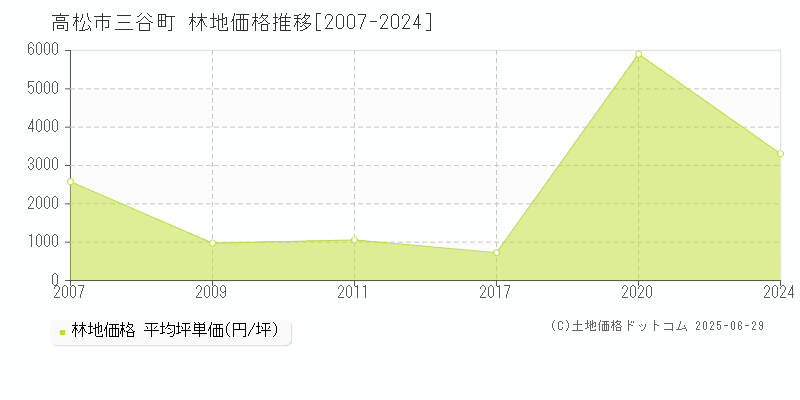 三谷町(高松市)の林地価格推移グラフ(坪単価)[2007-2024年]