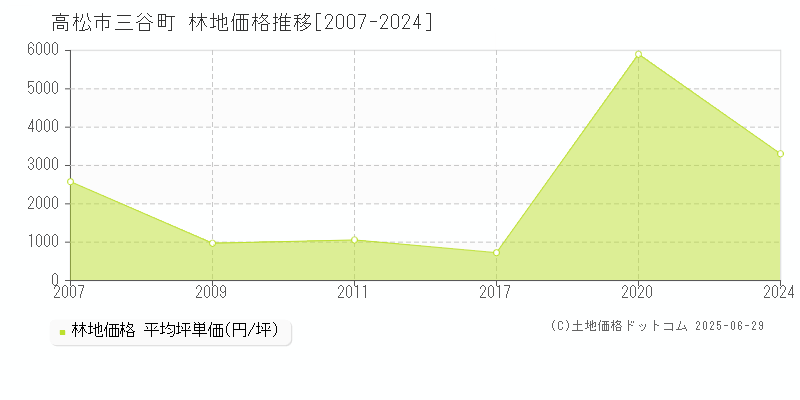 高松市三谷町の林地価格推移グラフ 