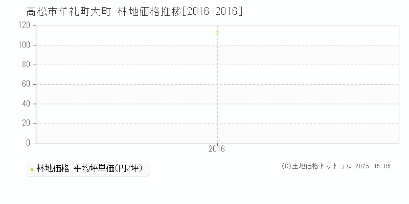 牟礼町大町(高松市)の林地価格推移グラフ(坪単価)[2016-2016年]