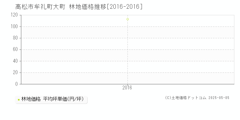 高松市牟礼町大町の林地価格推移グラフ 