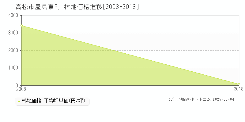 屋島東町(高松市)の林地価格推移グラフ(坪単価)[2008-2018年]