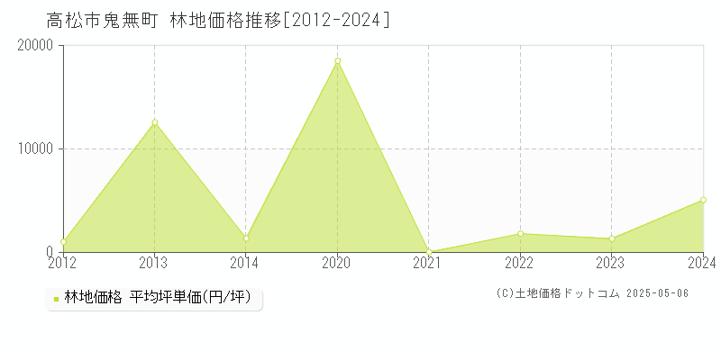 鬼無町(高松市)の林地価格推移グラフ(坪単価)[2012-2024年]
