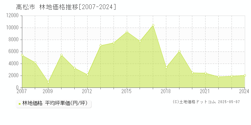 高松市(香川県)の林地価格推移グラフ(坪単価)[2007-2024年]