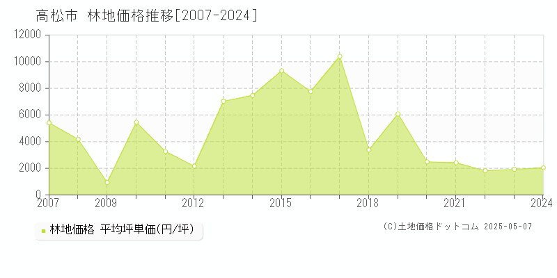 高松市の林地取引価格推移グラフ 