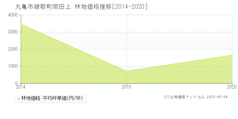 綾歌町岡田上(丸亀市)の林地価格推移グラフ(坪単価)[2014-2020年]