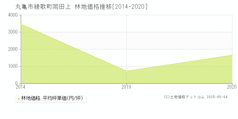 丸亀市綾歌町岡田上の林地価格推移グラフ 