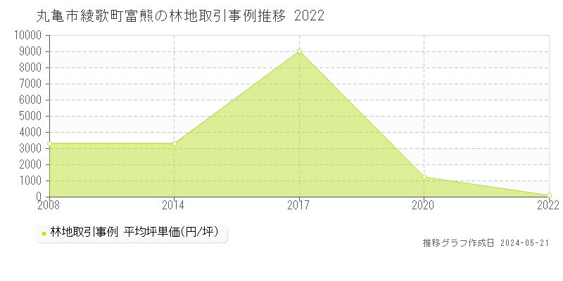 丸亀市綾歌町富熊の林地取引事例推移グラフ 