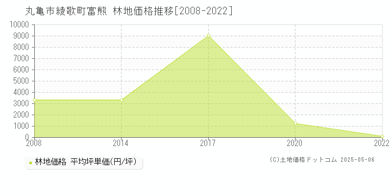 綾歌町富熊(丸亀市)の林地価格推移グラフ(坪単価)[2008-2022年]