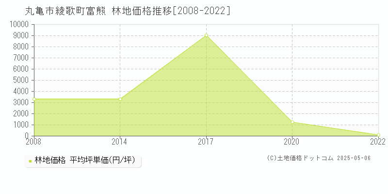 丸亀市綾歌町富熊の林地取引事例推移グラフ 