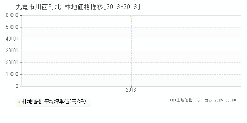 川西町北(丸亀市)の林地価格推移グラフ(坪単価)[2018-2018年]