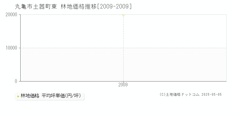 土器町東(丸亀市)の林地価格推移グラフ(坪単価)[2009-2009年]
