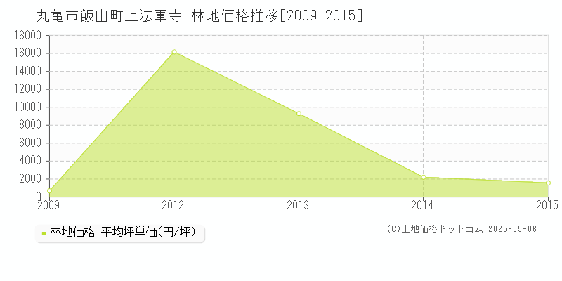 飯山町上法軍寺(丸亀市)の林地価格推移グラフ(坪単価)[2009-2015年]