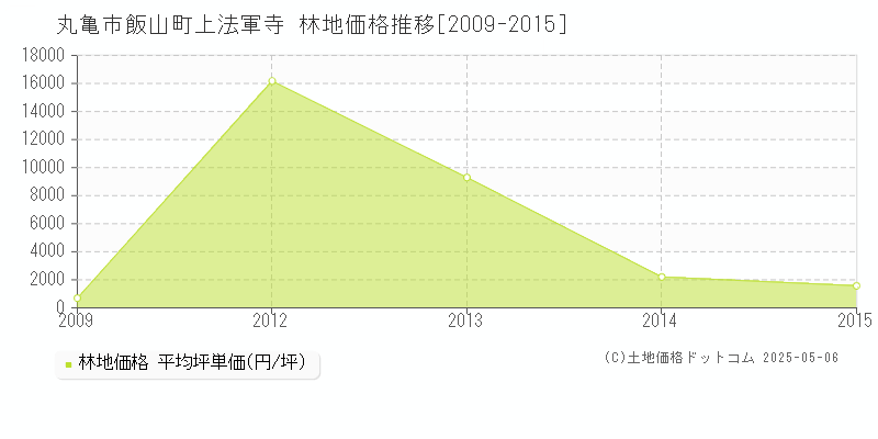 丸亀市飯山町上法軍寺の林地価格推移グラフ 