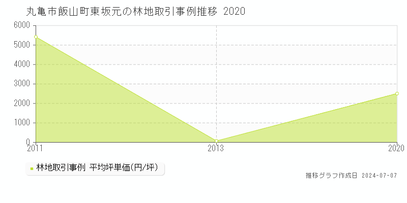 丸亀市飯山町東坂元の林地価格推移グラフ 
